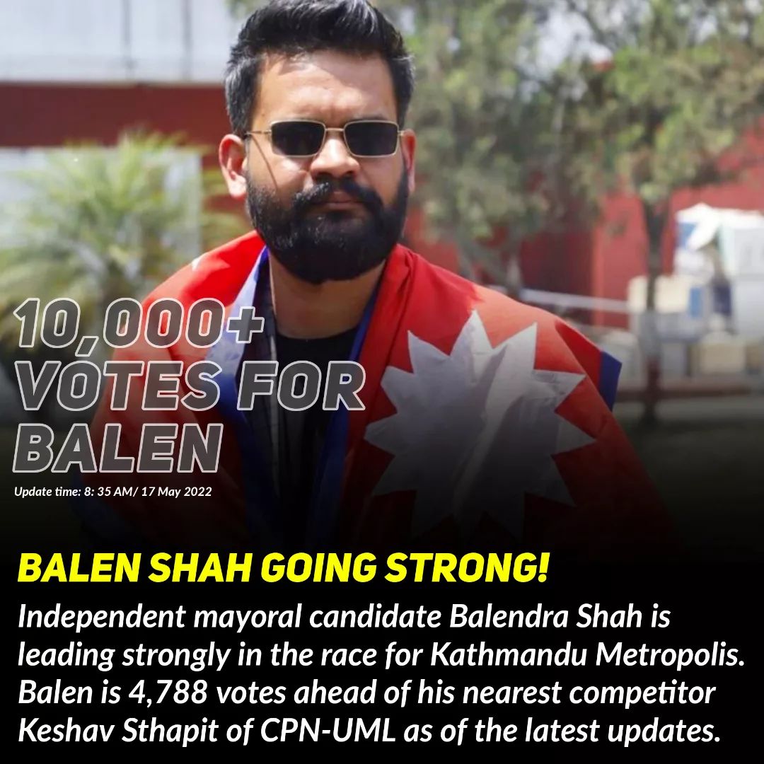 Balen Shah going strong, 10K plus votes…